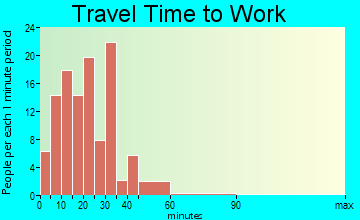 Pomfret travel time to work - commute