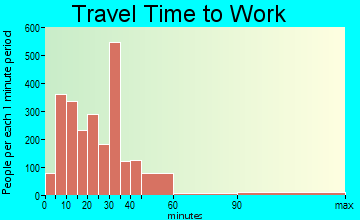 Ponte Vedra travel time to work - commute