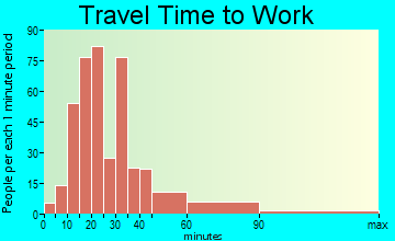 Poplar Top travel time to work - commute