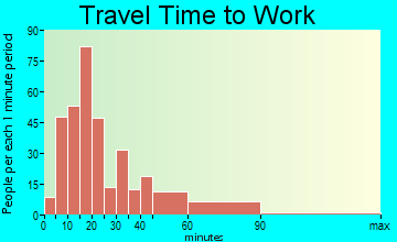 Northwest Harwinton travel time to work