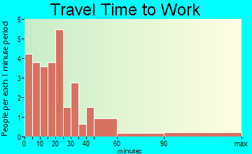 Portage Lake travel time to work - commute