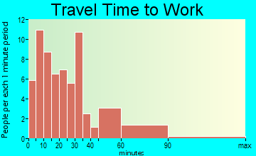 Portage travel time to work - commute