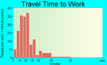 Portsmouth travel time to work - commute