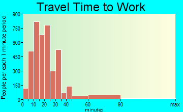 Norwich travel time to work - commute