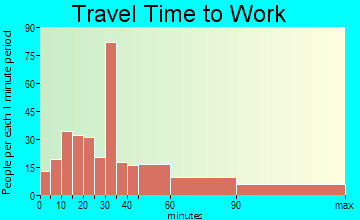Pound Ridge travel time to work - commute
