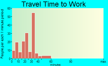 Powell Butte travel time to work - commute