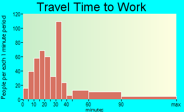 Powell Valley travel time to work - commute