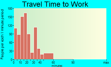 Oakville travel time to work - commute