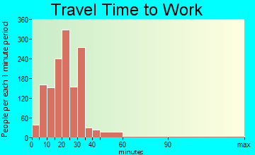 Powell travel time to work - commute