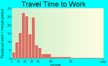 Pownal travel time to work - commute
