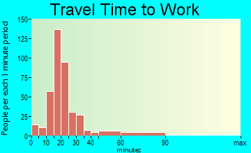 Pownal travel time to work - commute