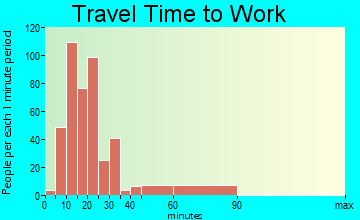 Old Mystic travel time to work