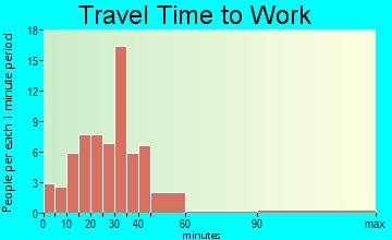 Prairie Hill travel time to work - commute