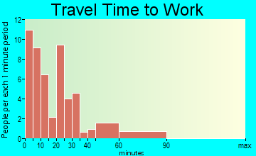 Presque Isle travel time to work - commute