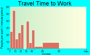 Old Saybrook Center travel time to work