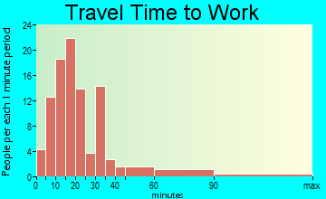 Preston travel time to work - commute
