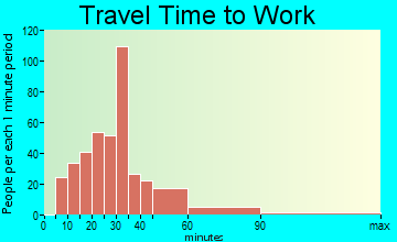 Princeton travel time to work - commute