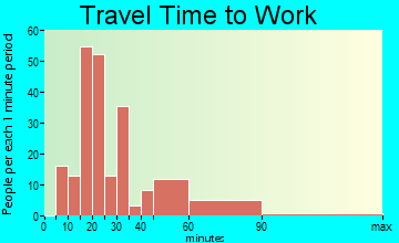 Prospect travel time to work - commute