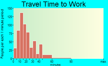 Pawcatuck travel time to work