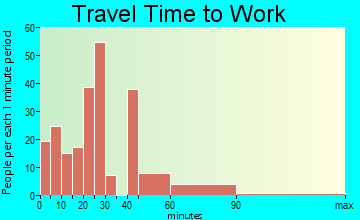 Plainfield Village travel time to work