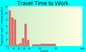 Purgatoire Valley travel time to work - commute