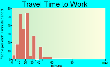 Poquonock Bridge travel time to work