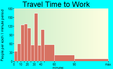 Putnam Valley travel time to work - commute