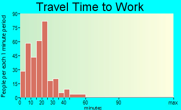 Putney travel time to work - commute