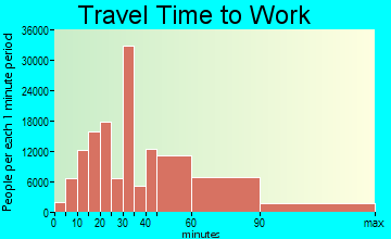 Queens travel time to work - commute