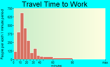 Queensbury travel time to work - commute