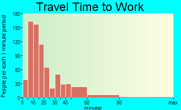 Putnam District travel time to work - commute