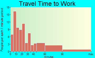 Quinebaug travel time to work