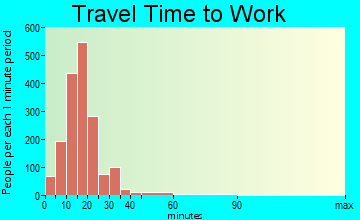 Mountain Brook travel time to work