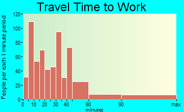 Ridgefield travel time to work - commute