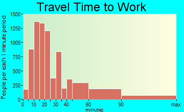 Ramapo travel time to work - commute