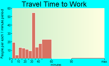 Ramer travel time to work - commute