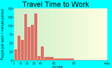 Rockville travel time to work - commute