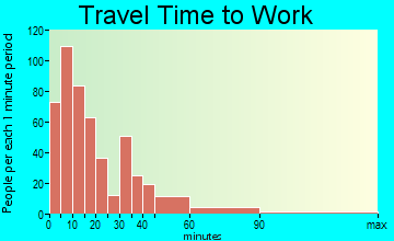 Randolph travel time to work - commute