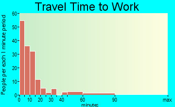 Rangeley travel time to work - commute