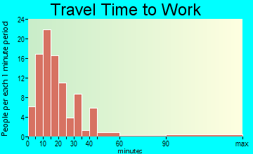 Rantoul travel time to work - commute