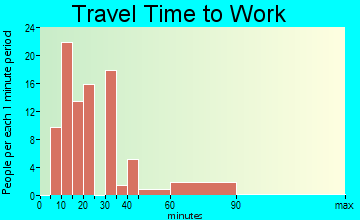 Saybrook Manor commuting: travel time to work