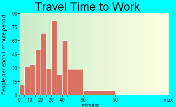 Raymond travel time to work - commute