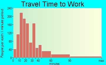 Raynham travel time to work - commute