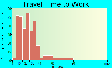 Sherwood Manor travel time to work