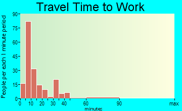 Red Mountain-Trona travel time to work - commute