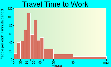 Redding travel time to work - commute