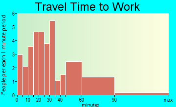 Redfield travel time to work - commute