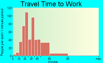 Redland travel time to work - commute