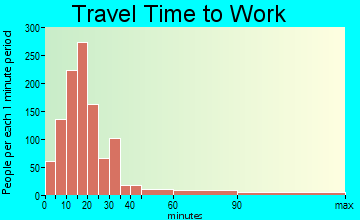 Redwood-Potter travel time to work - commute