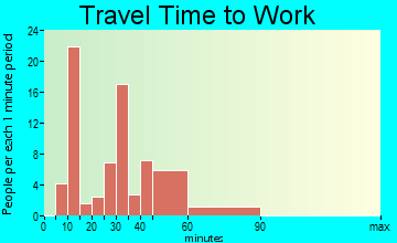 South Coventry travel time to work
